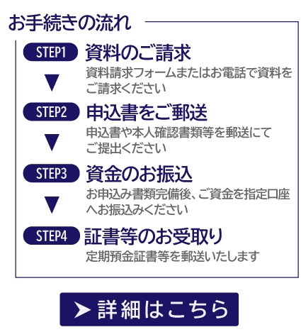 ステップ１　資料請求　お取引希望店舗へ電話で申込書類をご請求ください。　ステップ２　申込書郵送　必要書類を返信用封筒にてご返送ください。　ステップ３　資金振込　書類確認後、お電話をいたしますので、その後にご資金を指定口座へお振込みください。　ステップ４　証書受取　振込を確認後、定期預金口座を作成し、定期預金証書等を郵送いたします。